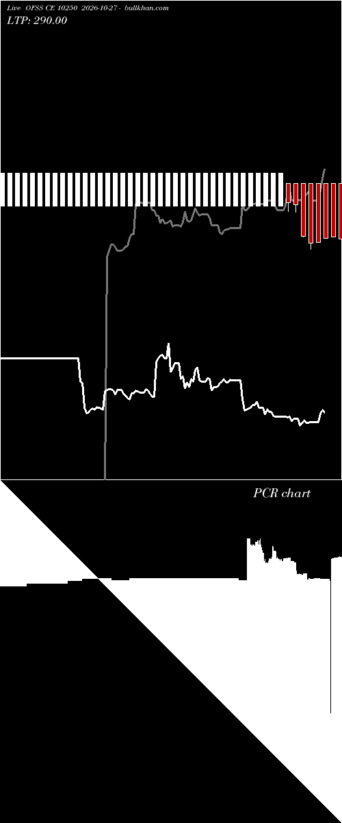  option chart OFSS CE 10250 2026-10-27 