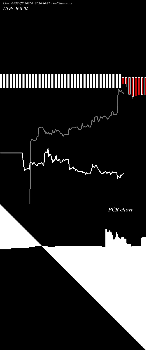  option chart OFSS CE 10250 2026-10-27 