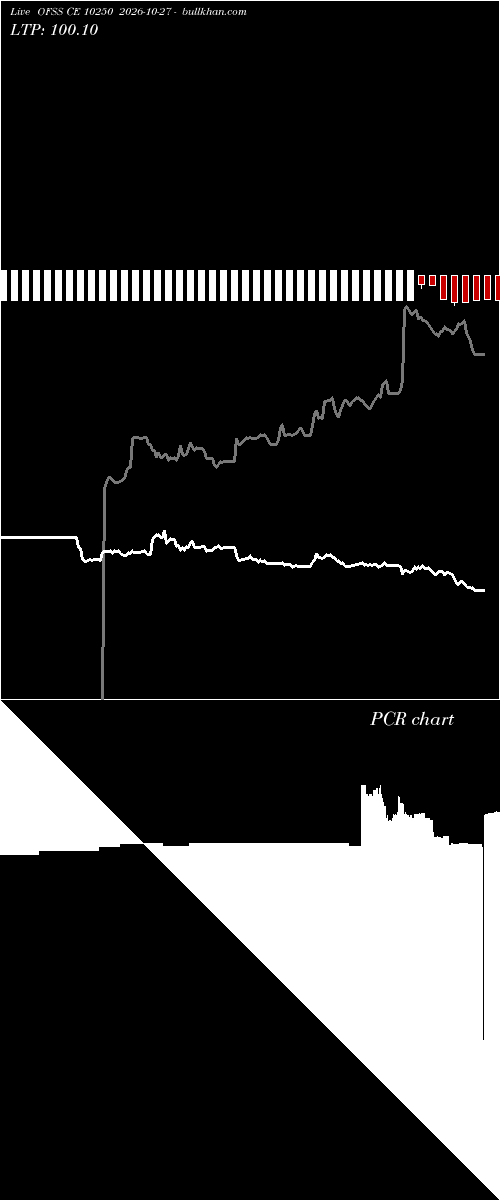  option chart OFSS CE 10250 2026-10-27 