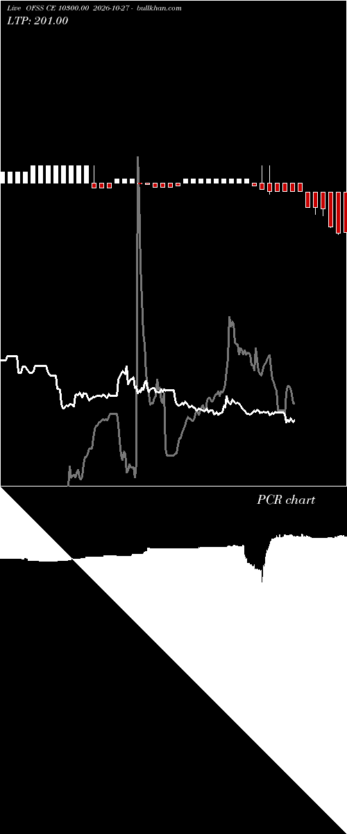  option chart OFSS CE 10300.00 2026-10-27 