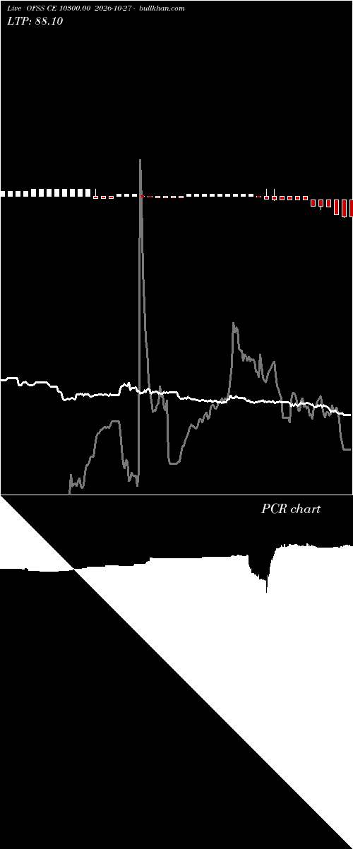  option chart OFSS CE 10300.00 2026-10-27 