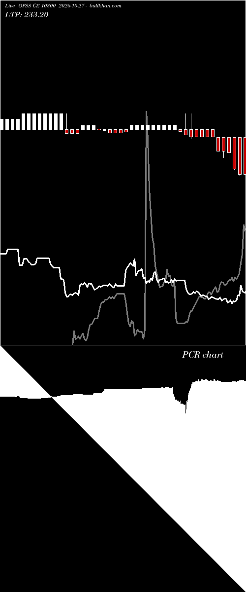  option chart OFSS CE 10300 2026-10-27 