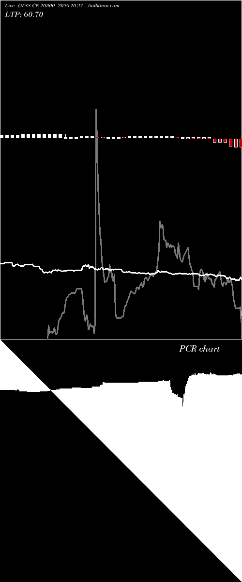  option chart OFSS CE 10300 2026-10-27 