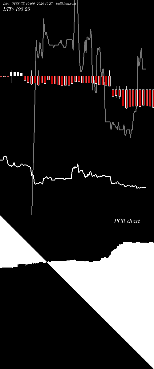  option chart OFSS CE 10400 2026-10-27 