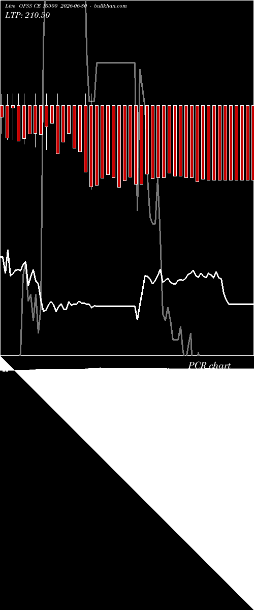  option chart OFSS CE 10500 2026-06-30 