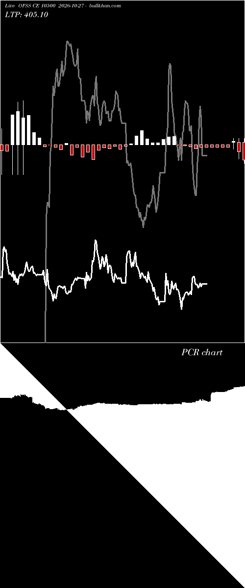  option chart OFSS CE 10500 2026-10-27 