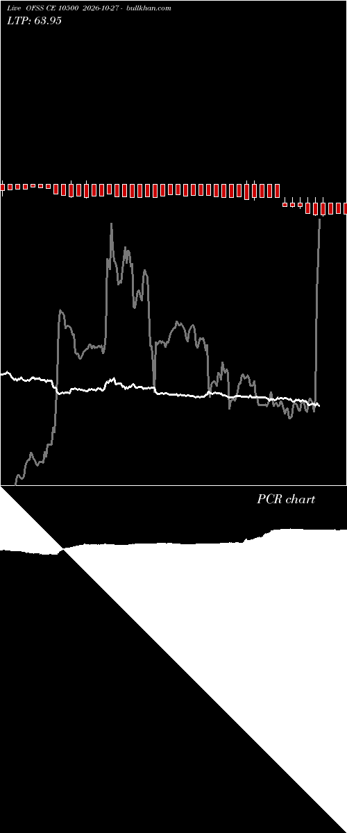  option chart OFSS CE 10500 2026-10-27 