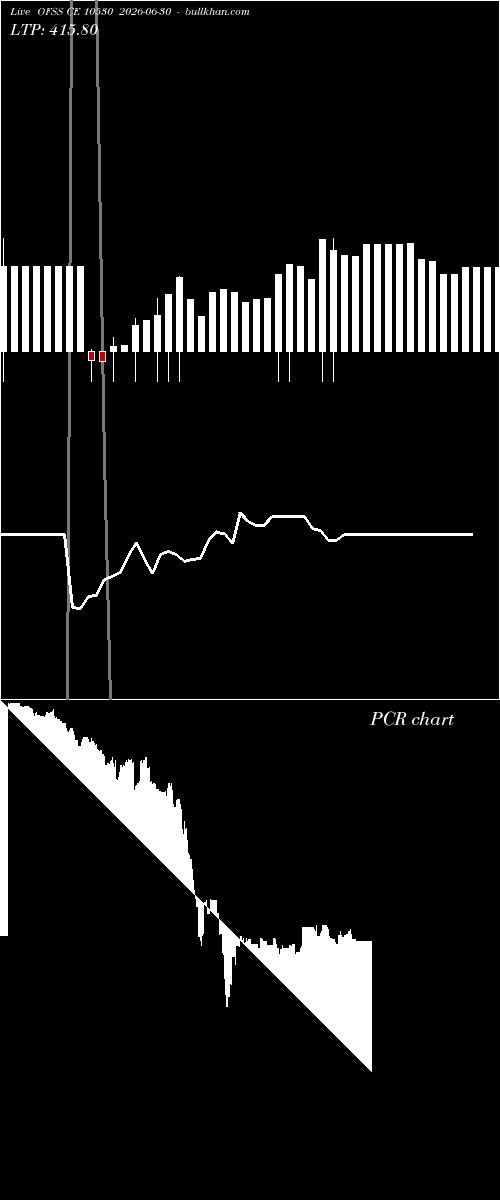  option chart OFSS CE 10530 2026-06-30 