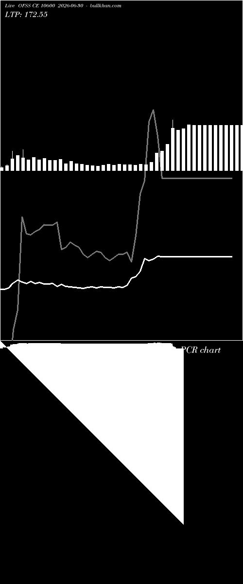  option chart OFSS CE 10600 2026-06-30 