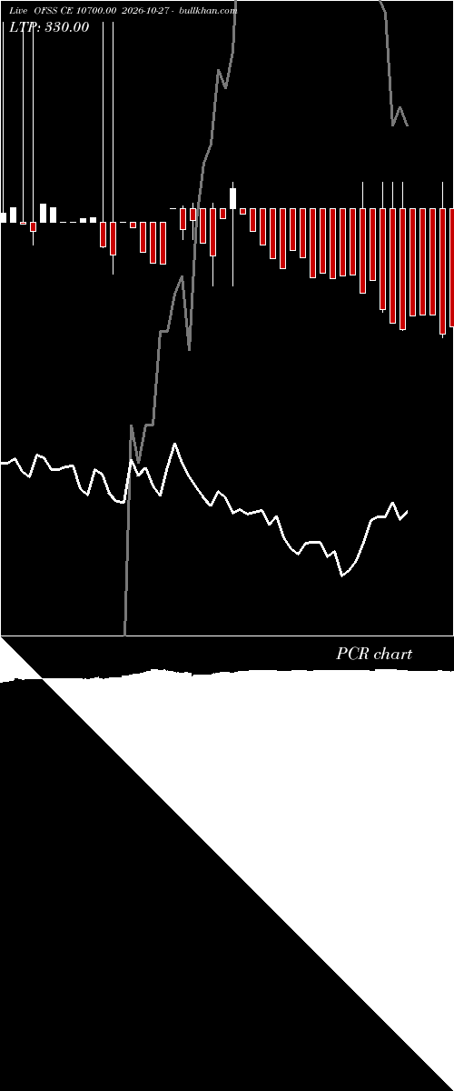  option chart OFSS CE 10700.00 2026-10-27 