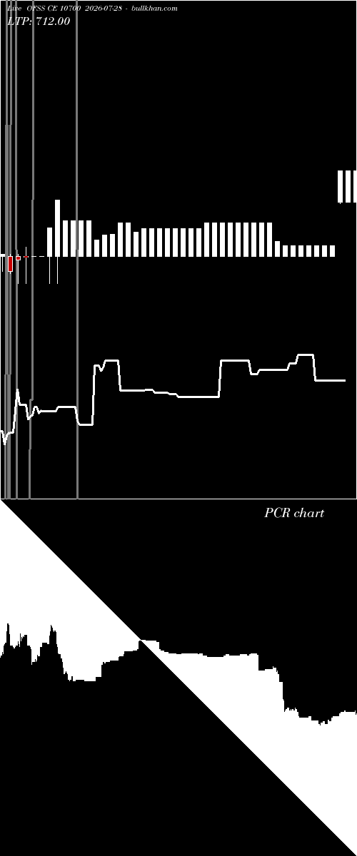  option chart OFSS CE 10700 2026-07-28 