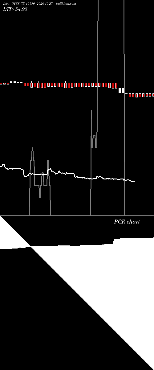  option chart OFSS CE 10750 2026-10-27 