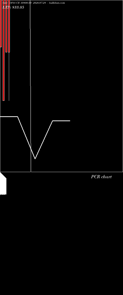  option chart OFSS CE 10800.00 2026-07-28 