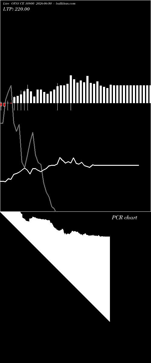  option chart OFSS CE 10800 2026-06-30 