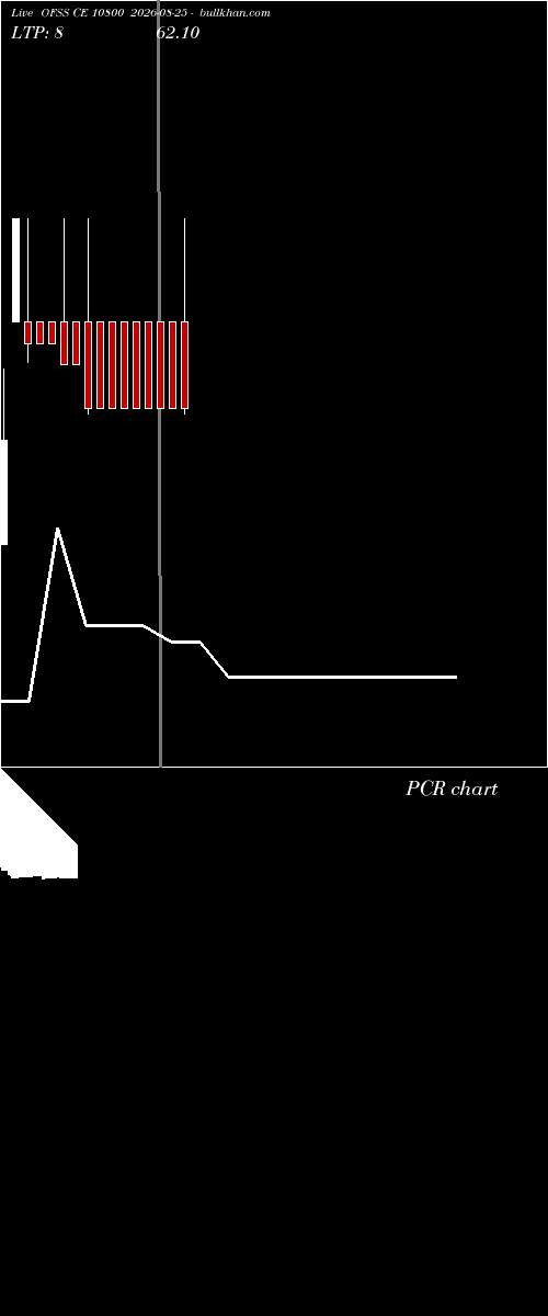  option chart OFSS CE 10800 2026-08-25 