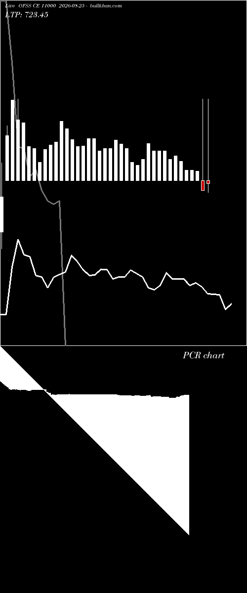  option chart OFSS CE 11000 2026-08-25 