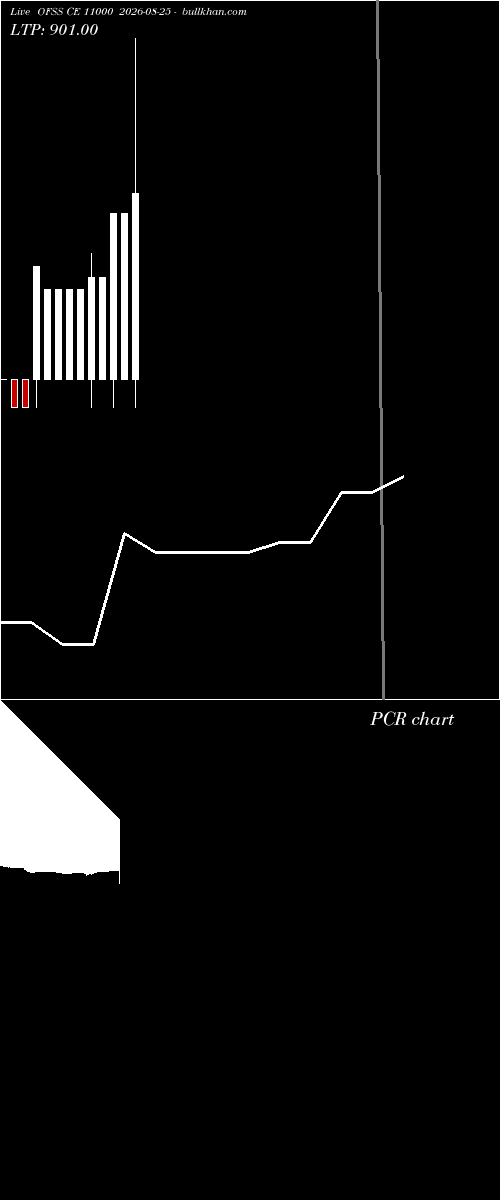  option chart OFSS CE 11000 2026-08-25 
