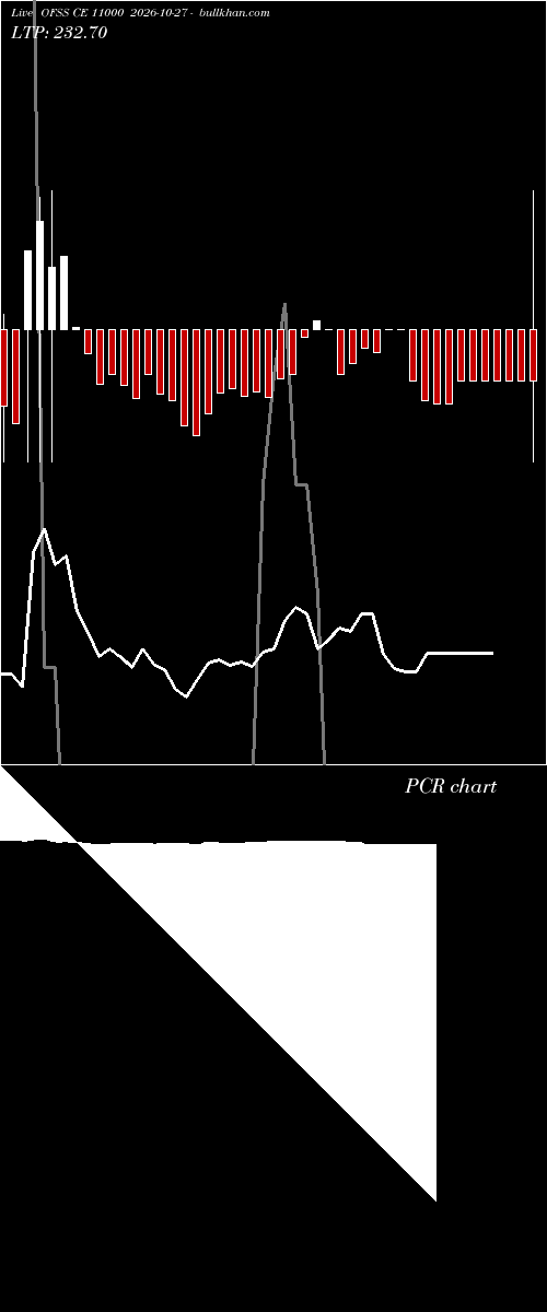  option chart OFSS CE 11000 2026-10-27 