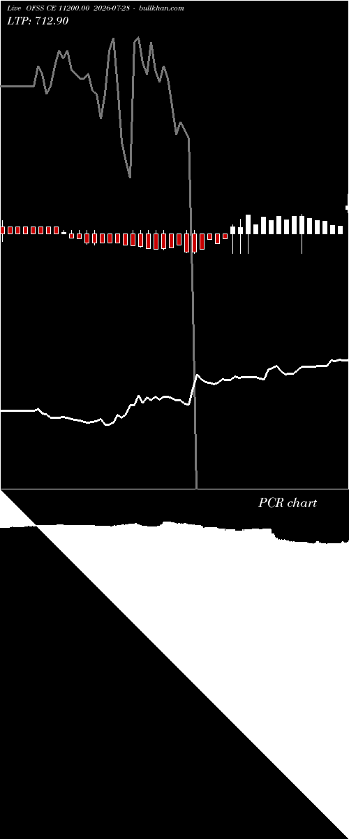  option chart OFSS CE 11200.00 2026-07-28 