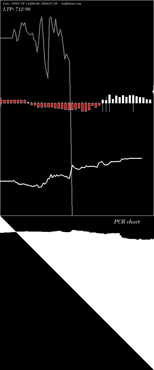 option chart OFSS CE 11200.00 2026-07-28 