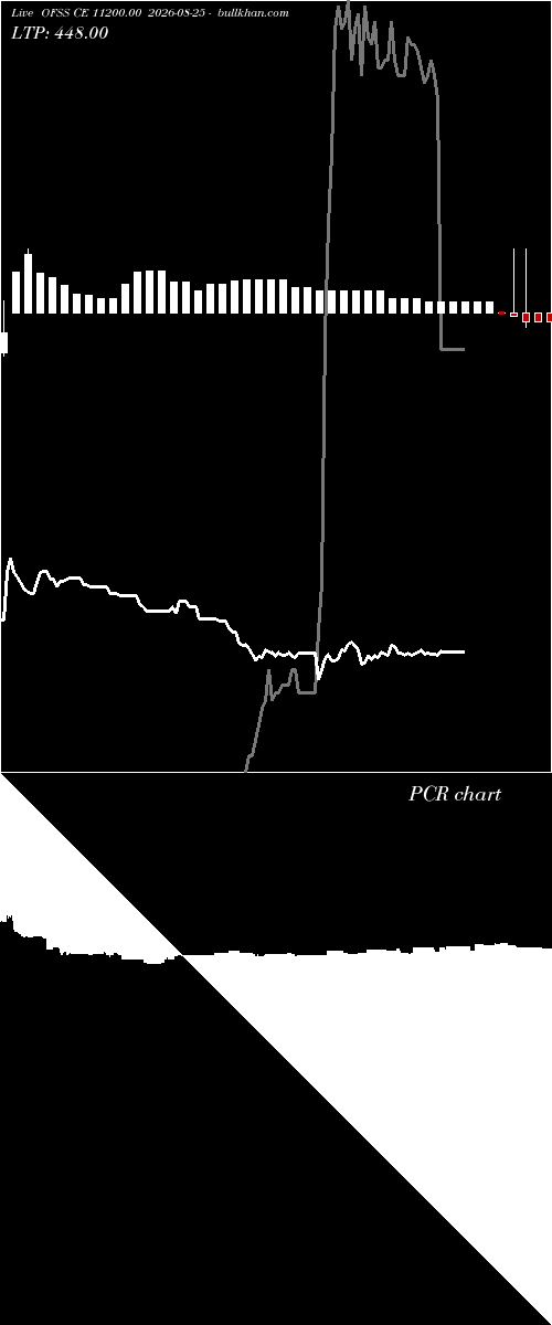  option chart OFSS CE 11200.00 2026-08-25 