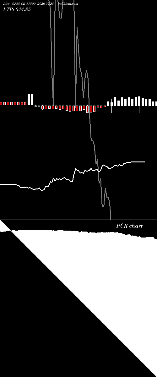  option chart OFSS CE 11300 2026-07-28 