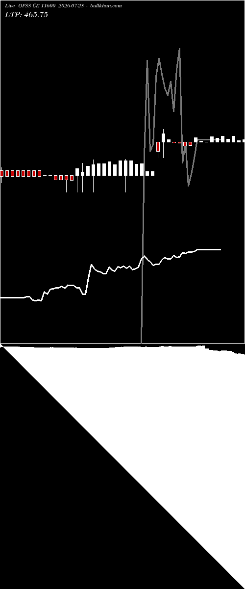  option chart OFSS CE 11600 2026-07-28 