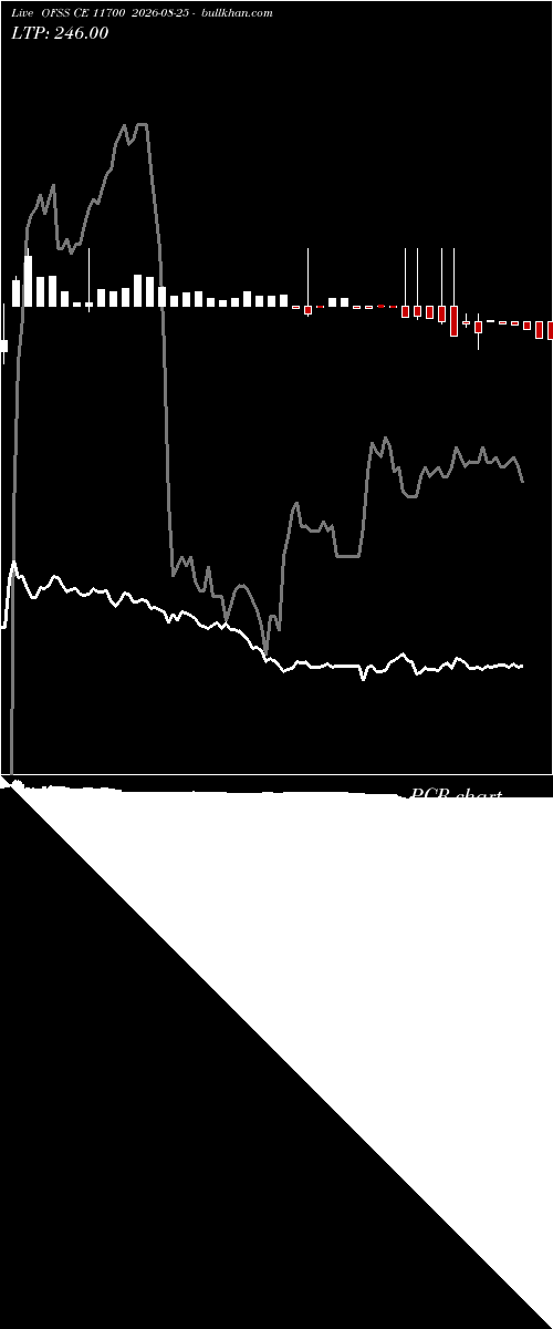  option chart OFSS CE 11700 2026-08-25 
