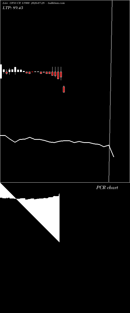  option chart OFSS CE 11900 2026-07-28 