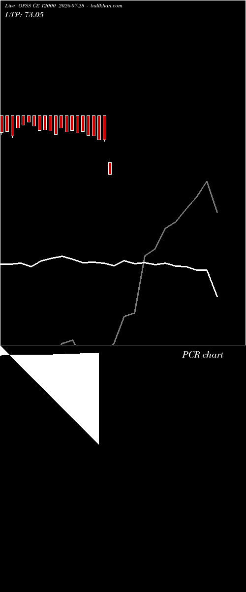  option chart OFSS CE 12000 2026-07-28 