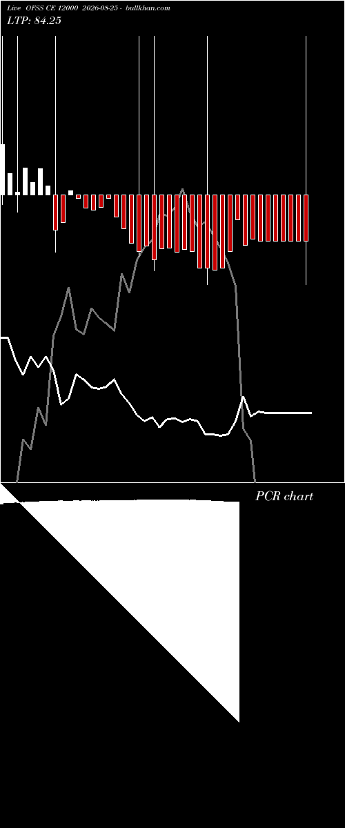  option chart OFSS CE 12000 2026-08-25 