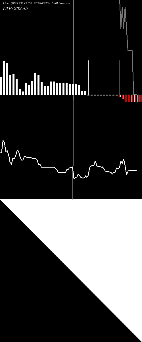  option chart OFSS CE 12100 2026-08-25 
