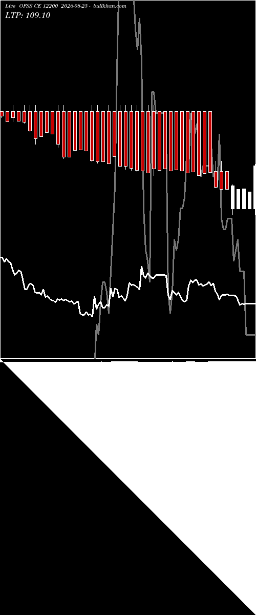  option chart OFSS CE 12200 2026-08-25 