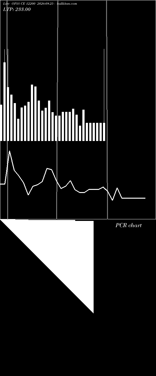  option chart OFSS CE 12200 2026-08-25 