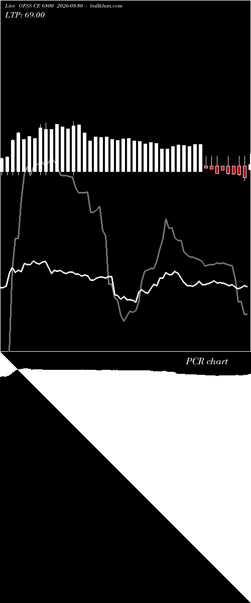  option chart OFSS CE 6800 2026-03-30 