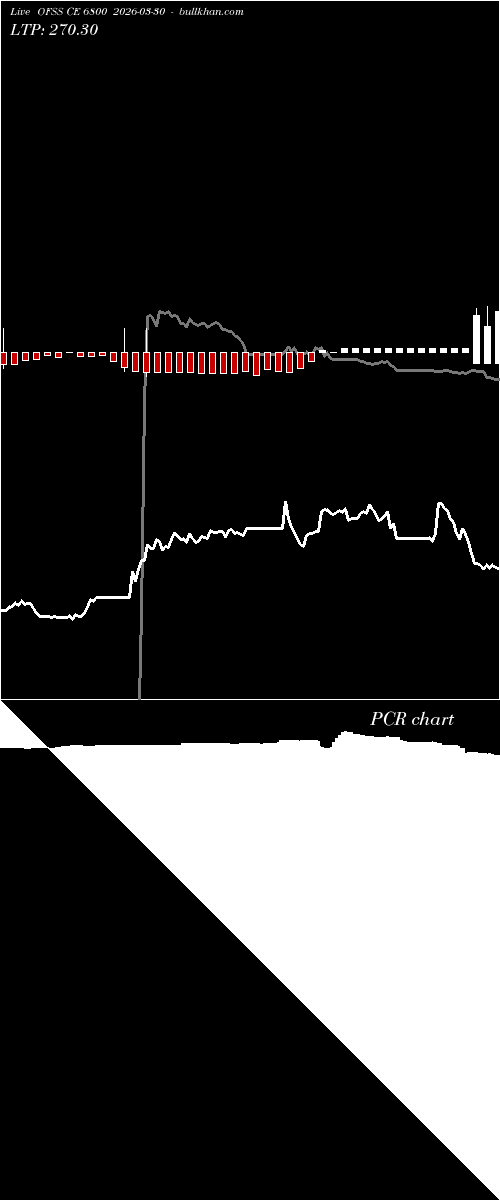  option chart OFSS CE 6800 2026-03-30 