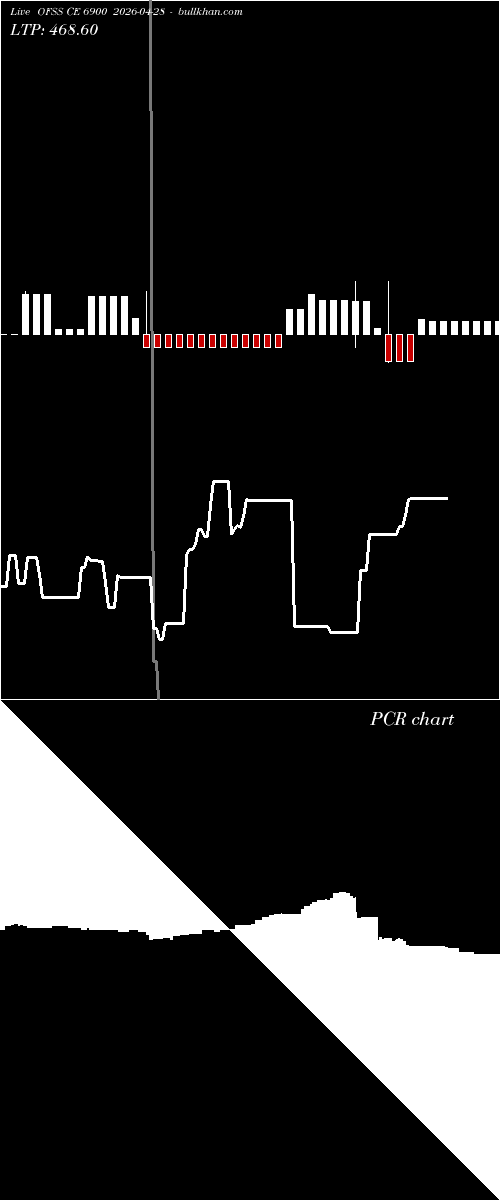  option chart OFSS CE 6900 2026-04-28 
