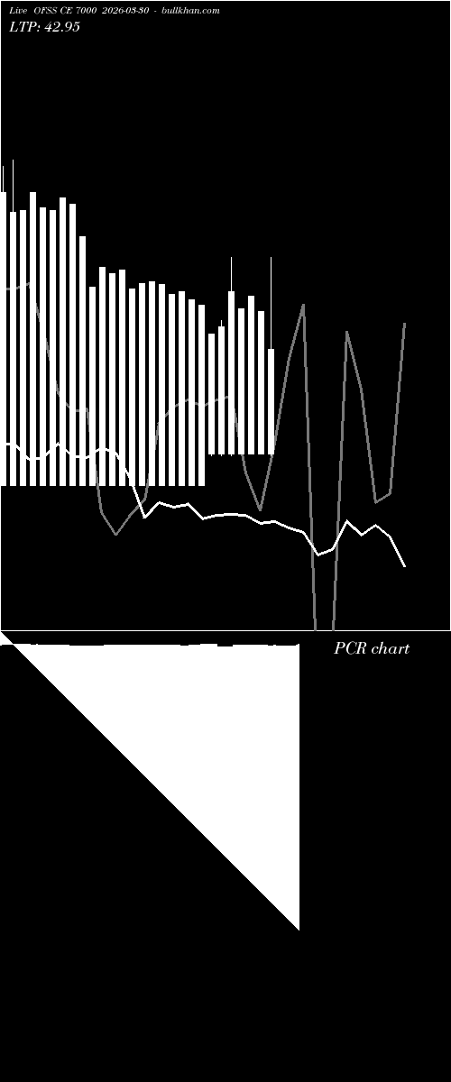  option chart OFSS CE 7000 2026-03-30 