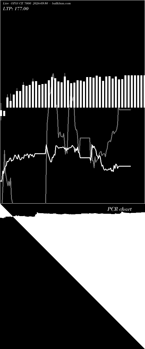  option chart OFSS CE 7000 2026-03-30 