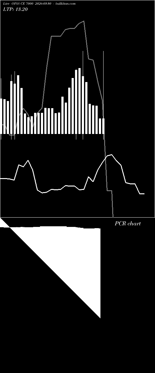  option chart OFSS CE 7000 2026-03-30 