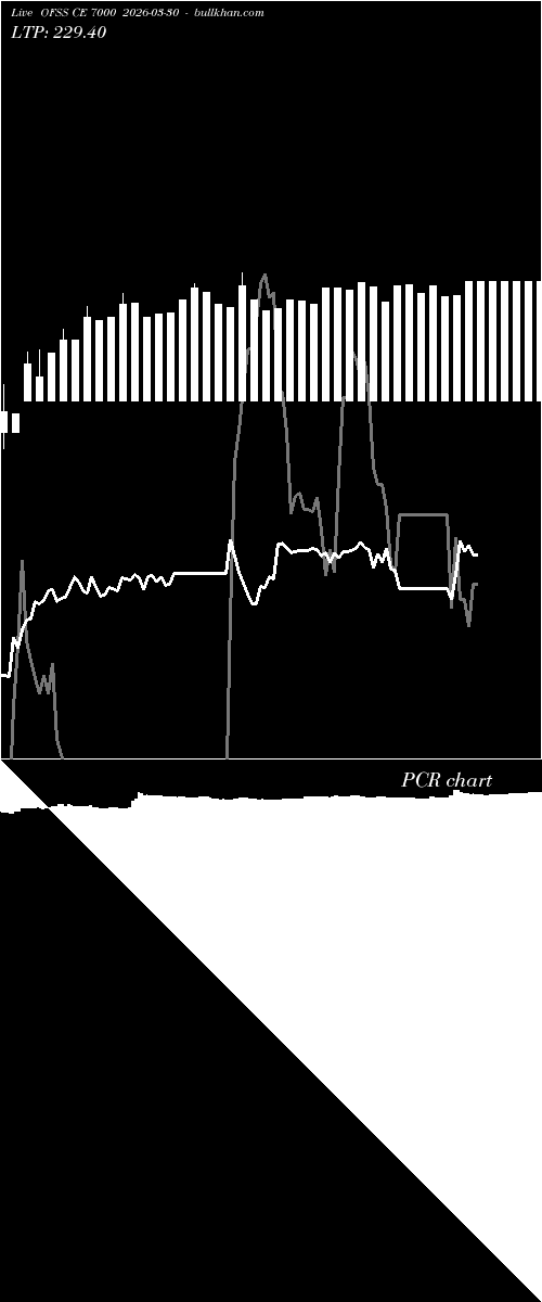  option chart OFSS CE 7000 2026-03-30 