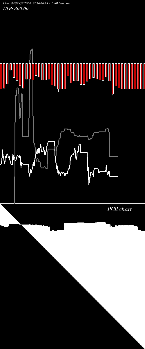  option chart OFSS CE 7000 2026-04-28 