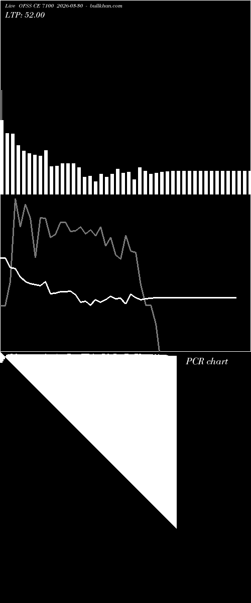  option chart OFSS CE 7100 2026-03-30 