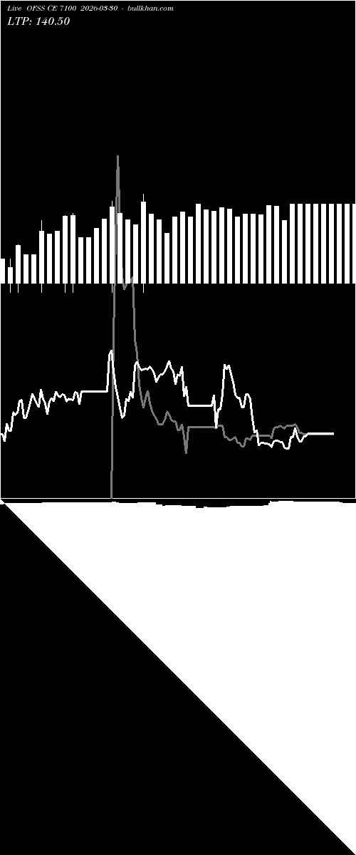  option chart OFSS CE 7100 2026-03-30 