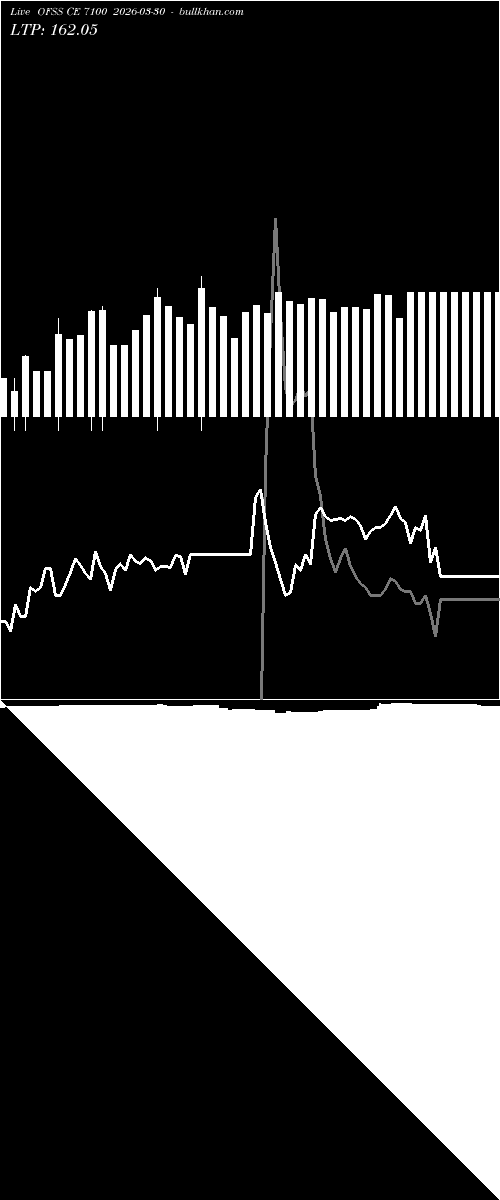  option chart OFSS CE 7100 2026-03-30 