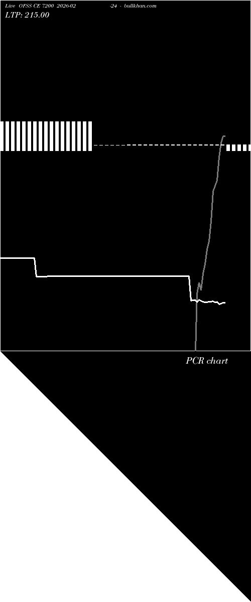 option chart OFSS CE 7200 2026-02-24 