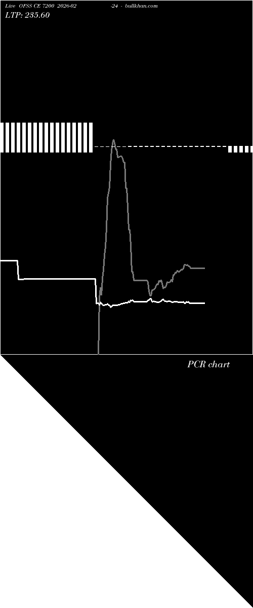  option chart OFSS CE 7200 2026-02-24 