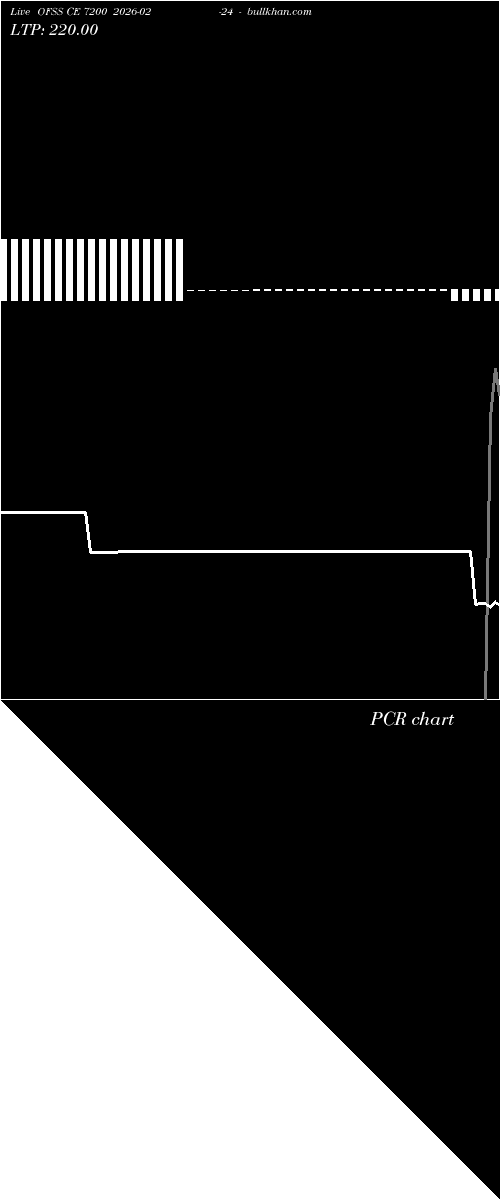  option chart OFSS CE 7200 2026-02-24 