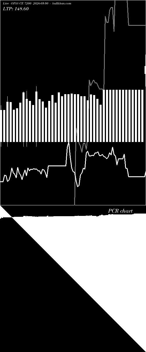  option chart OFSS CE 7200 2026-03-30 