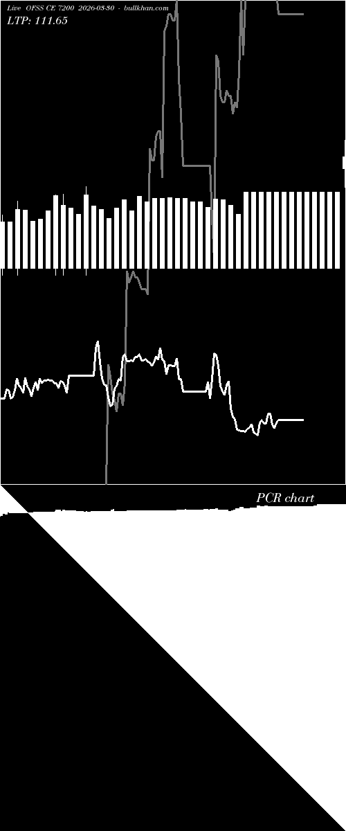  option chart OFSS CE 7200 2026-03-30 
